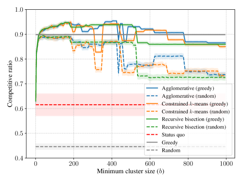 Оценка конкурентоспособности разработанного алгоритма при различных бюджетах, методах кластеризации и стратегиях выбора внутри кластеров, проведенная на основе 2020 симуляций прибытия 2500 доноров с января по июнь 2019 года, показала стабильность результатов, подтвержденную стандартным отклонением.