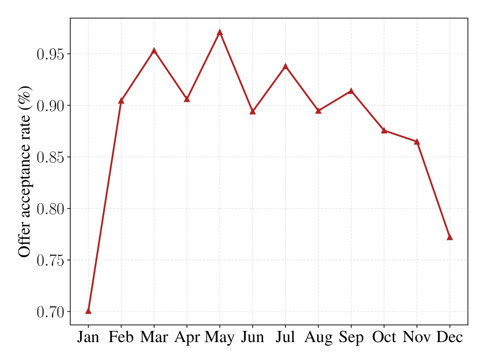 From 2010 to 2024, the monthly distribution of heart transplant offers and completed procedures among adult patients reveals fluctuations in both availability and acceptance rates, indicating a complex interplay between supply, demand, and center-specific factors in organ transplantation.