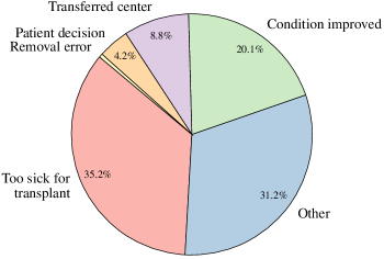 Анализ данных за 2010-2024 годы показал основные причины исключения кандидатов на трансплантацию сердца в США, различающиеся для пациентов, находящихся в живых, и тех, кому трансплантация не была выполнена.