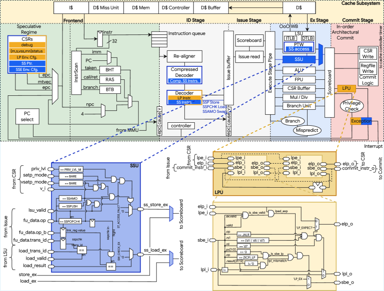The CVA6-CFI microarchitecture implements control-flow integrity to enhance security.