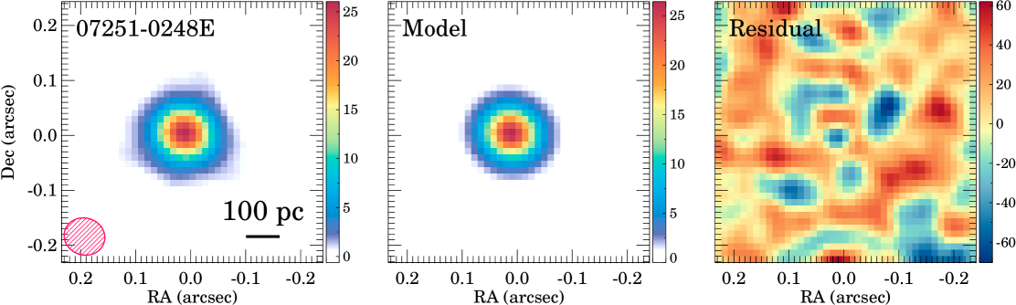 В ходе исследования источника IRAS 07251−0248 E, наблюдения ALMA в диапазоне 667 мкм позволили выявить структуру излучения, состоящую из неразрешенного ядра с размером менее 21 мас (эквивалентно 34 пк) и протяженного гауссова компонента размером 89×86 мас² (146×141 пк²), что указывает на сложную морфологию данного объекта и необходимость учета различных пространственных масштабов при моделировании его характеристик.