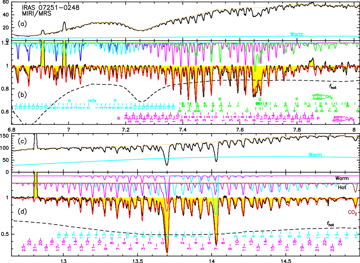 Спектральные данные, полученные с помощью JWST MIRI/MRS для IRAS 07251−0248, демонстрируют наличие полос HCN, C2H2 и CH4, которые в сочетании с модельным расчетом и учетом вклада WCW\_{C} позволяют оценить параметры горячего компонента (fhotf\_{\mathrm{hot}}) и установить наличие синего смещения по всем линиям поглощения.