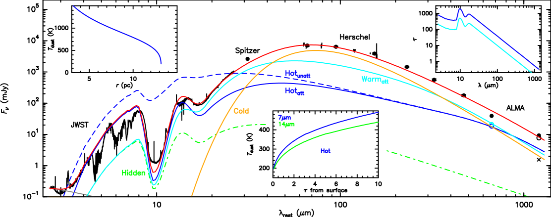 Спектральное распределение энергии IRAS 07251−0248 E, полученное с помощью JWST, Spitzer, Herschel и ALMA, моделируется как комбинация горячего, холодного и скрытого компонентов, а также звёздного излучения, что позволяет детально исследовать распределение температуры и оптической глубины пыли в различных областях источника.