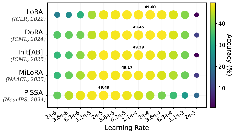 Результаты показывают, что различные методы тонкой настройки модели Qwen3-0.6B для решения математических задач достигают сопоставимой производительности при оптимальном выборе скорости обучения.