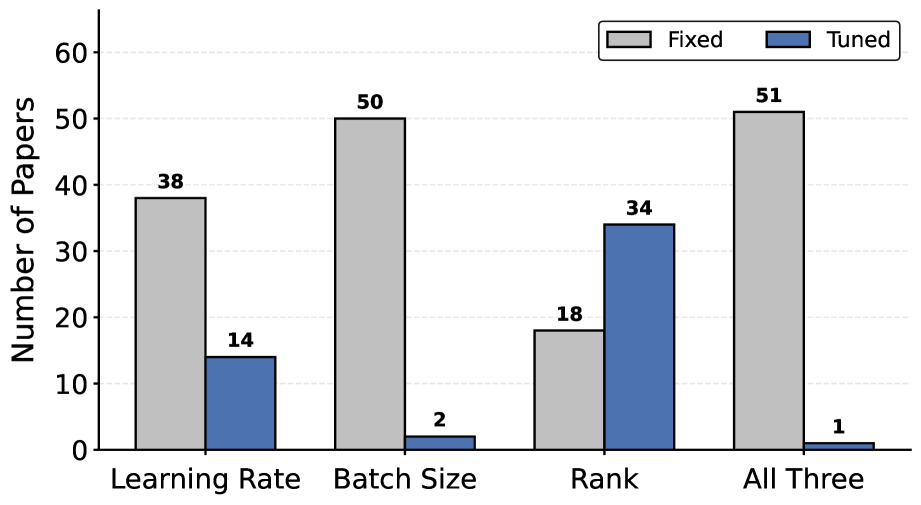 Анализ передовых исследований PEFT на основе LoRA показал, что лишь в одном из рассмотренных случаев одновременно изучались влияние настройки скорости обучения и размера пакета, а также сравнение с базовым LoRA при различных рангах.