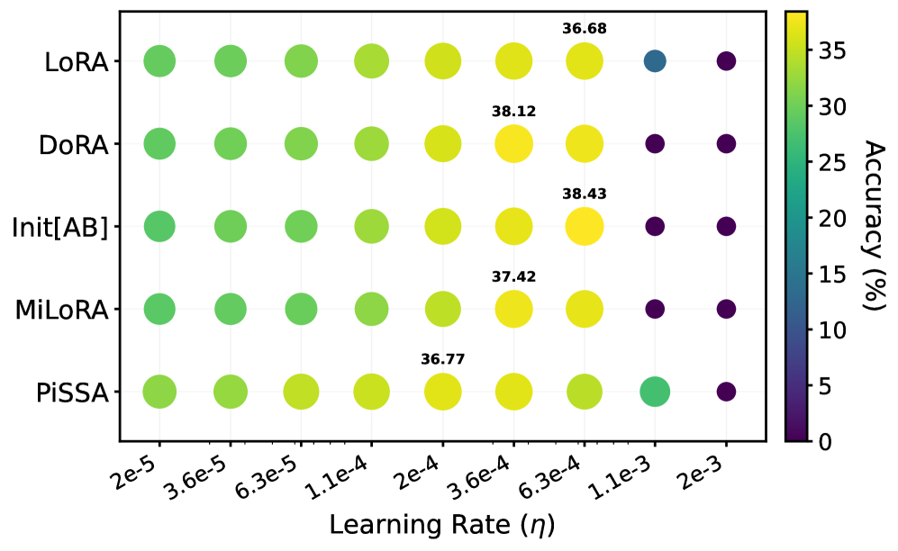 Метод PiSSA демонстрирует оптимальную производительность при более низких скоростях обучения <span class="katex-eq" data-katex-display="false">1.1 \times 10^{-3}</span> на задачах математического вывода и генерации кода, сохраняя эффективность даже при увеличении скорости обучения, в отличие от других методов, демонстрирующих расхождение.