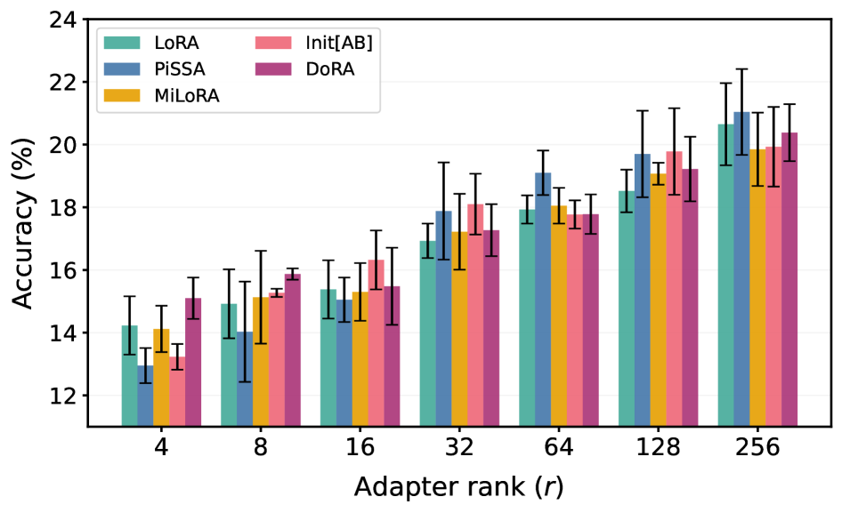 Все варианты LoRA демонстрируют схожую тенденцию улучшения производительности с увеличением ранга адаптера при правильно подобранных скоростях обучения, хотя наблюдаются незначительные различия в поведении в зависимости от ранга, что подтверждается средними значениями и стандартными отклонениями, полученными в ходе трех независимых запусков.
