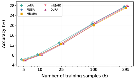 При оптимальной настройке скорости обучения, методы LoRA и их варианты демонстрируют схожую тенденцию к улучшению производительности при решении математических задач на модели Gemma-3-1B, вне зависимости от количества обучающих примеров, что подтверждается результатами, представленными в виде среднего значения и стандартного отклонения по трем повторным запускам.