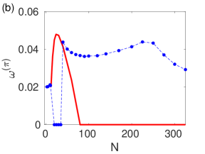 The Josephson oscillation frequency scales with total atom number <span class="katex-eq" data-katex-display="false">N</span>, exhibiting distinct behaviors in the zero- and π-phase regimes as demonstrated by numerical simulations with initial population imbalance <span class="katex-eq" data-katex-display="false">Z_0 = 0.1</span> and parameters <span class="katex-eq" data-katex-display="false">\kappa = 0.01</span>, <span class="katex-eq" data-katex-display="false">q = g = 1</span>.