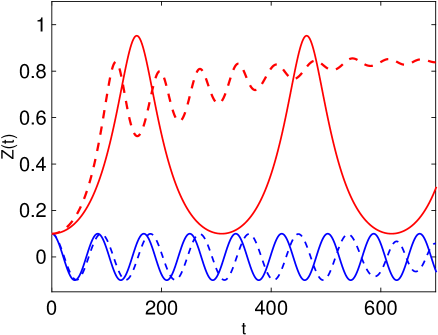 The study demonstrates that a variational approximation [latex]\text{VA}[/latex] effectively captures the broad dynamics of unstable vortices-specifically, regimes of macroscopic self-trapping at weaker coupling and Josephson oscillations at stronger coupling-though it fails to predict instability onsets like vortex splitting or the development of crescent-shaped distortions, suggesting the model accurately reflects the <i>qualitative</i> behavior despite limitations in forecasting precise structural failures.