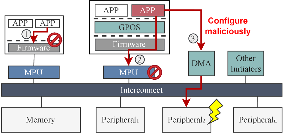 This system-on-chip (SoC) diagram highlights a security vulnerability where a DMA-capable peripheral, configured by an application, can bypass initiator-side protection mechanisms-including CPU-level trap-and-emulate and access checks-compromising system security.