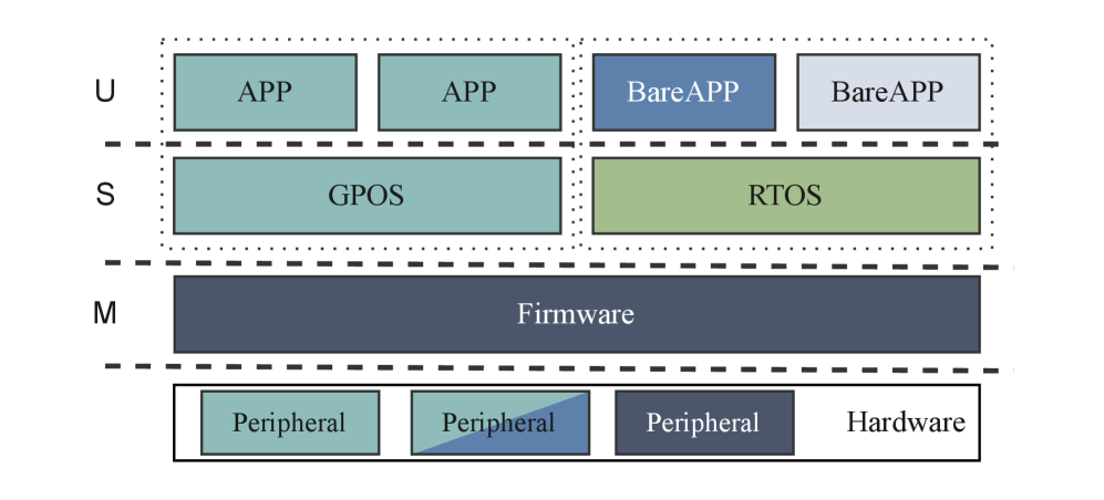 The system architecture, delineated by distinct Workload Identification Domains (WIDs) - each visually differentiated through color - showcases a modular design intended to isolate and manage diverse computational tasks within a RISC-V environment.