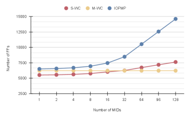 Resource utilization analysis demonstrates that S-WC and M-WC scale more favorably with increasing numbers of rules and independent identically distributed (IID) samples compared to IOPMP.