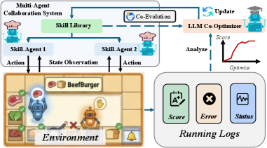 CoWork-X leverages skill-agents operating through a shared library, continuously refined by an LLM Co-Optimizer analyzing episode logs to facilitate a closed-loop co-evolution of capabilities and performance.