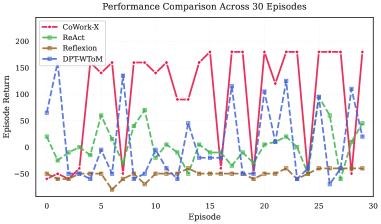 CoWork-X demonstrates consistently improving performance over 30 episodes, unlike baseline methods which exhibit instability due to frequent online large language model calls.