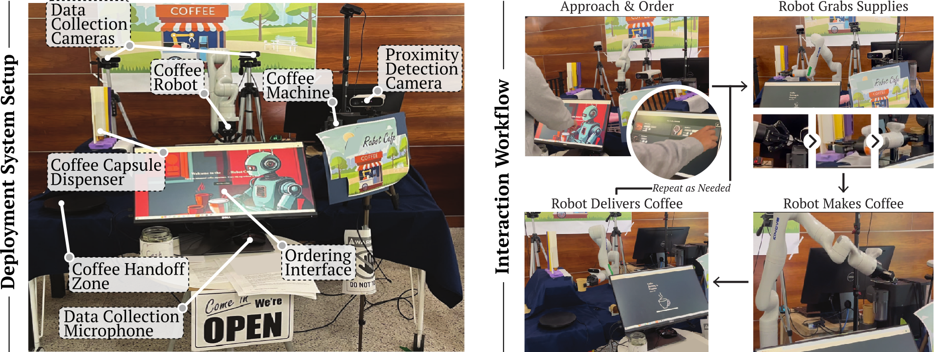 The coffee robot system combines a physical setup for manipulation with a defined workflow for automated coffee preparation.