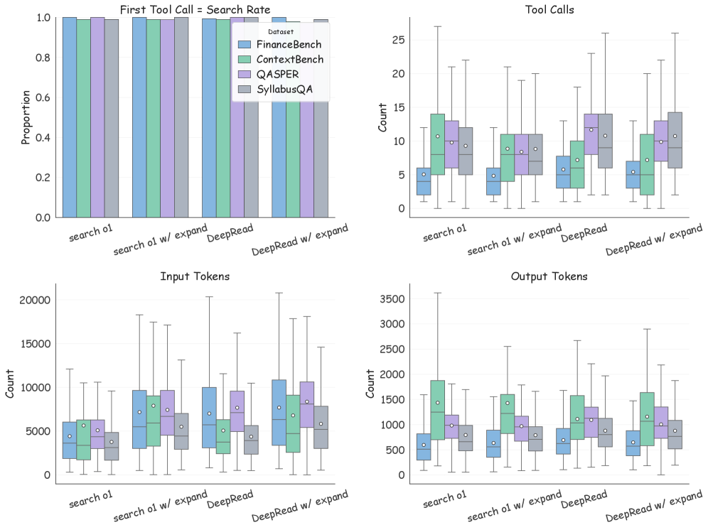 Across four benchmarks, DeepRead exhibits distinct behavioral characteristics compared to Search-o1, notably differing in the likelihood of initiating with a search action, the overall number of tool calls per query, and the volume of both input and output tokens processed.