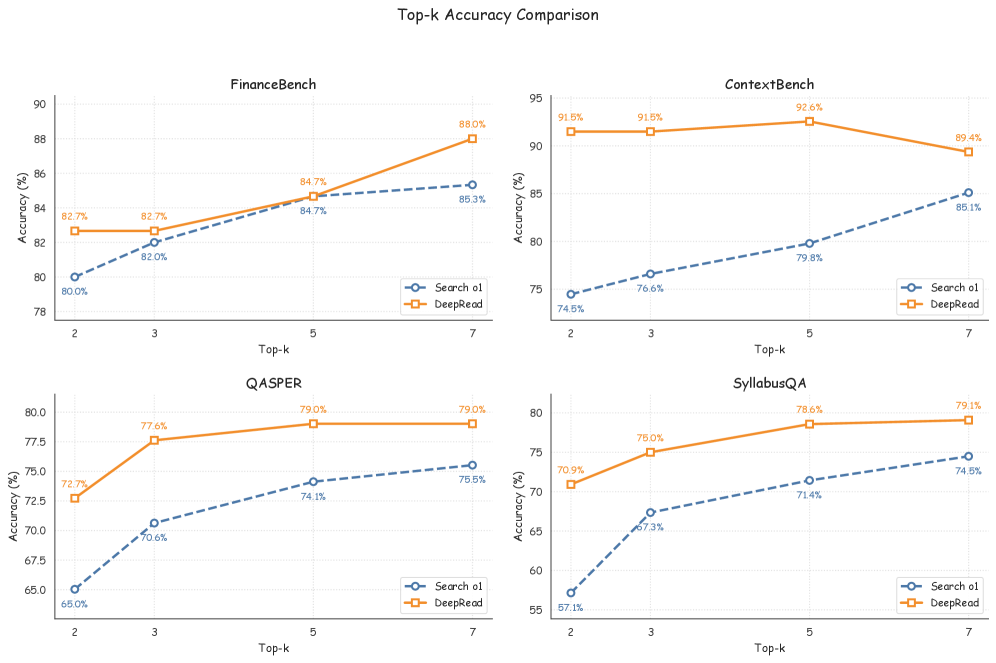 DeepRead consistently outperforms a baseline search method across various benchmarks, especially when utilizing a small number of retrieved chunks [latex]k \in \{2,3,5,7\}[/latex], demonstrating the benefit of structure-aware reading in low-resource scenarios.