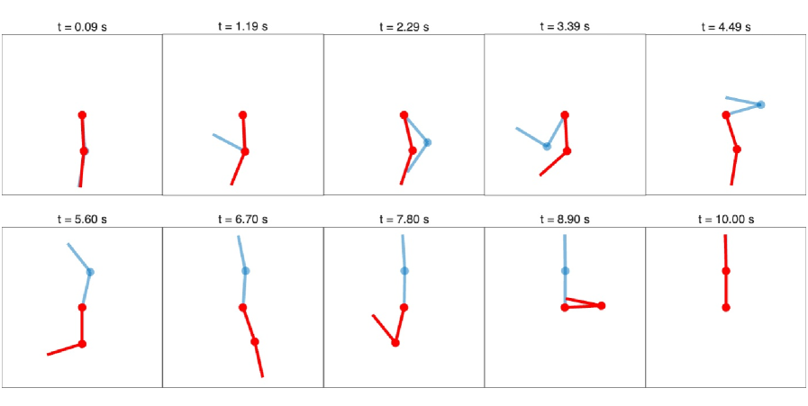 Control constraints effectively guide the Acrobot to a successful swing-up trajectory (red) compared to an unconstrained, less stable attempt (light blue).