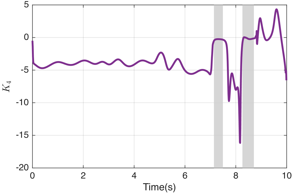 During the acrobot swing-up, control input and feedback components <span class="katex-eq" data-katex-display="false">\mathbf{K}_{t}^{\*}</span> exhibit saturation-indicated by the shaded region-where feedback terms approach zero.