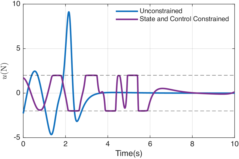 The study demonstrates that imposing constraints on the cart-pole swing-up control input [latex] u(t) [/latex] - either directly on the control itself, on the system’s state, or a combination of both - predictably alters the achievable trajectory, with boundaries of [latex] -2 \leq u \leq 2 [/latex] defining the limits of controllable force application.