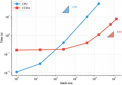 Эффективная пакетная генерация данных позволяет значительно ускорить процесс обучения моделей.