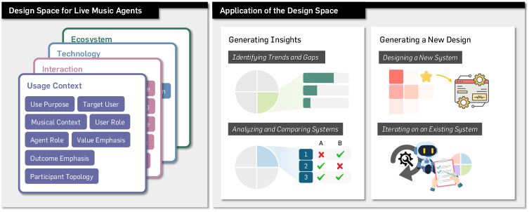 A comprehensive design space-constructed from an analysis of 184 systems spanning human-computer interaction, artificial intelligence, and computer music-organizes live music agent development around Usage Context, Interaction, Technology, and Ecosystem, thereby illuminating concrete use cases and surfacing key design opportunities within the field.
