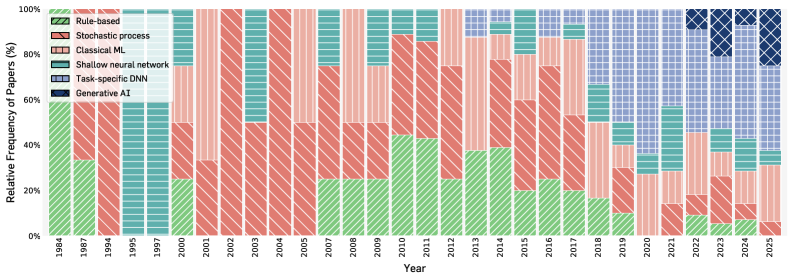 The prevalence of rule-based, stochastic, and shallow neural network approaches in live music agents has decreased since 1984, with task-specific deep neural networks ([latex]DNNs[/latex]) becoming dominant after 2012 and generative AI methods emerging, though currently limited, since 2022.