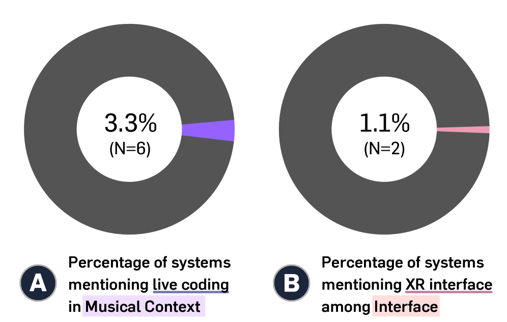 The limited presence of live coding ([latex]3.3\%[/latex]) and extended-reality ([latex]1.1\%[/latex]) interfaces in current systems highlights significant opportunities for developing innovative live music agents that leverage code-based collaboration and immersive spatial interactions.