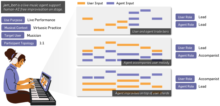 Jam\_bot enables real-time, collaborative musical improvisation between a human musician and the system, dynamically switching between shared lead roles, accompaniment, and lead/accompaniment reversals to facilitate virtuosic practice.