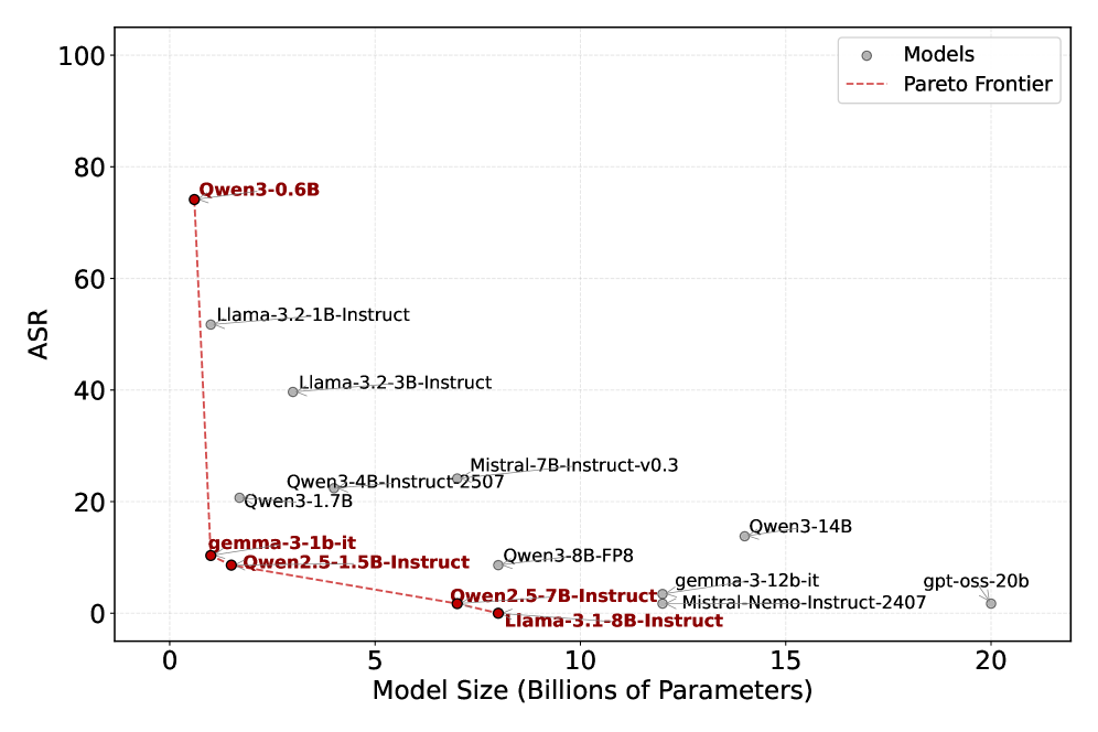 The Pareto frontier of AlignmentCheck, generated by evaluating an open-weight LLM against AgentDojo, informs the selection of optimal monitoring LLMs.