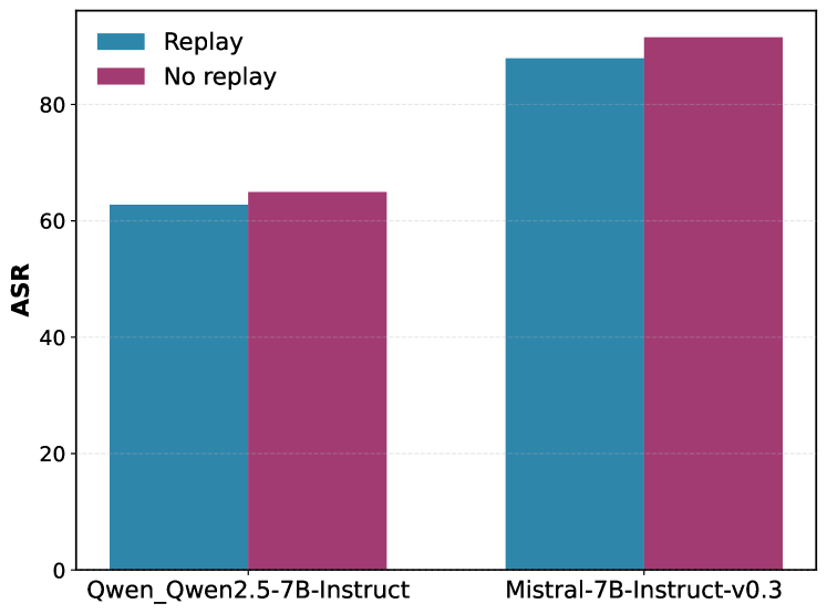 Despite being optimized against full-trace evaluation, the attack maintains high efficacy in a realistic, step-by-step (replay) monitoring setting, demonstrating its viability for live deployment scenarios.