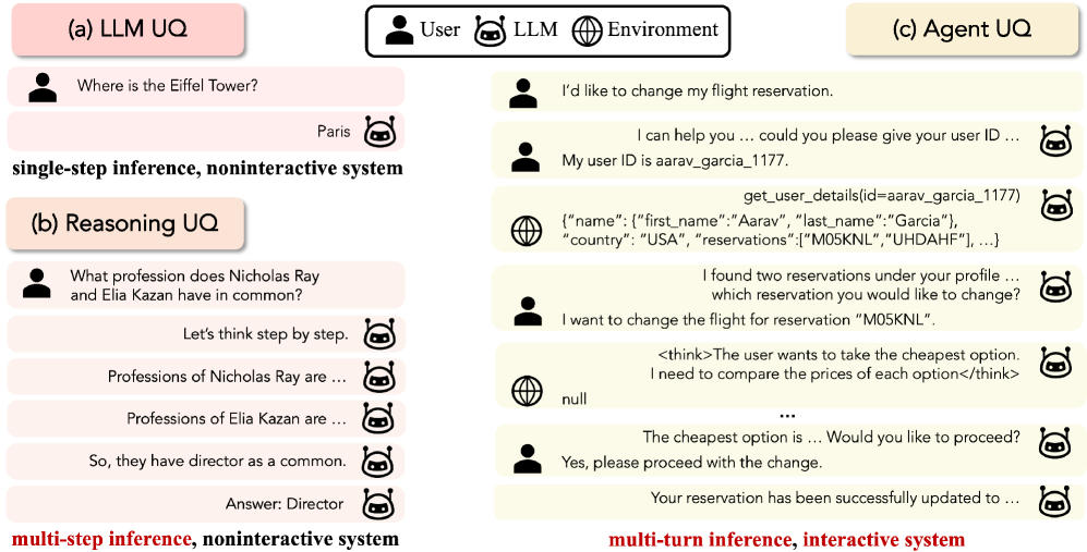 В отличие от традиционных методов оценки неопределённости LLM, которые анализируют ответы на отдельные вопросы, оценка неопределённости для рассуждений LLM и, особенно, для агентов учитывает многошаговые ответы и непрерывное взаимодействие агента с пользователем или средой, что обеспечивает более комплексный и интерактивный процесс вывода <span class="katex-eq" data-katex-display="false"> au</span>-bench Airline.