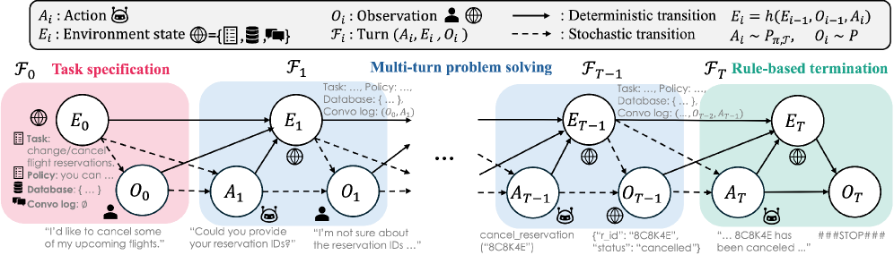Агент, получая исходное задание <span class="katex-eq" data-katex-display="false">E_0</span> и запрос пользователя <span class="katex-eq" data-katex-display="false">O_0</span>, формирует многоходовую траекторию, состоящую из последовательности действий, наблюдений и состояний среды, что является базовой абстракцией для таких методов, как ReAct (см. Приложение A.1 для деталей).