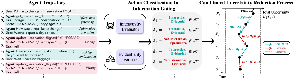 Предлагаемый подход к оценке неопределенности агентов, основанный на различении интерактивных и доказательных действий, позволяет снизить неопределенность в процессе взаимодействия с окружающей средой и повысить надежность работы языковых моделей.
