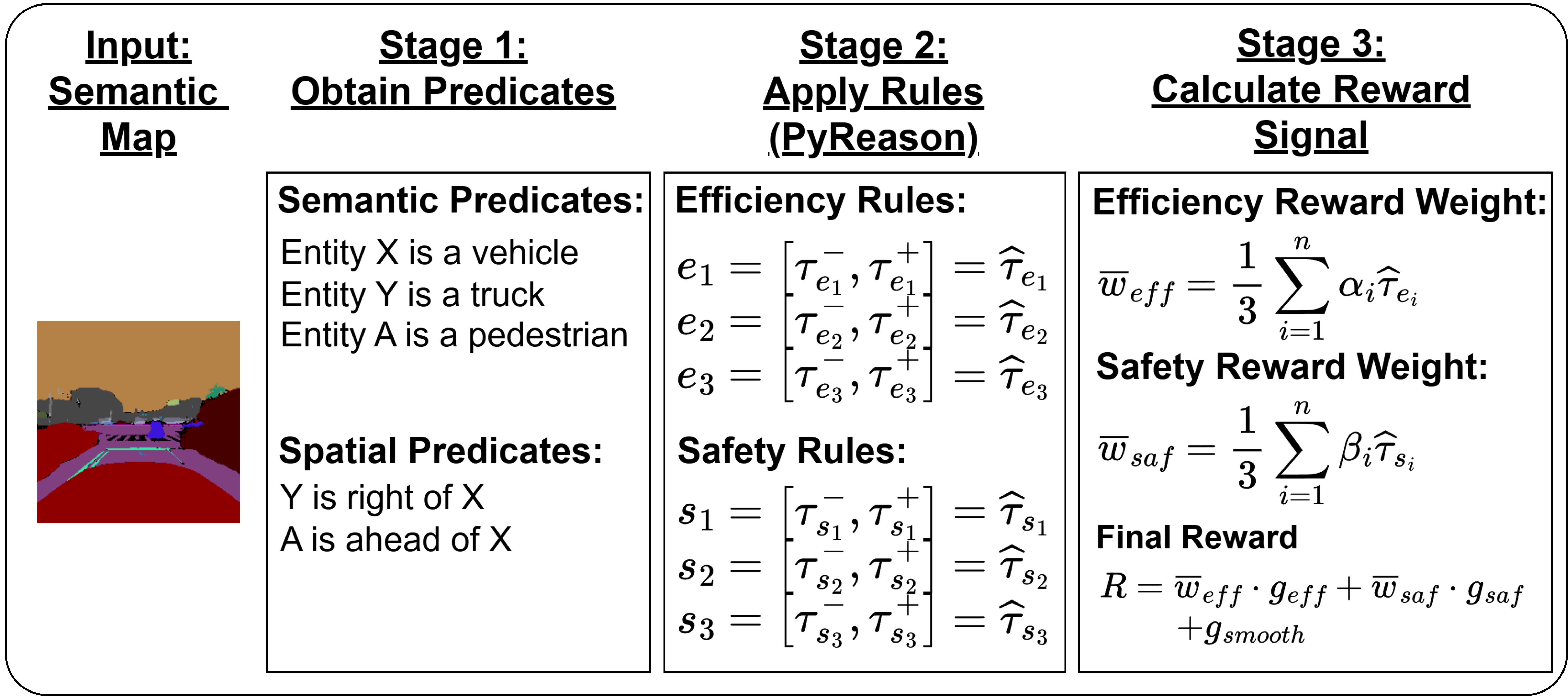 Semantic understanding fuels robotic reward: extracted predicates, when applied to linguistic rules, yield confidence values that directly modulate safety and efficiency weighting-as formalized in [latex]Equation 12[/latex]-allowing the system to prioritize task goals based on environmental interpretation.