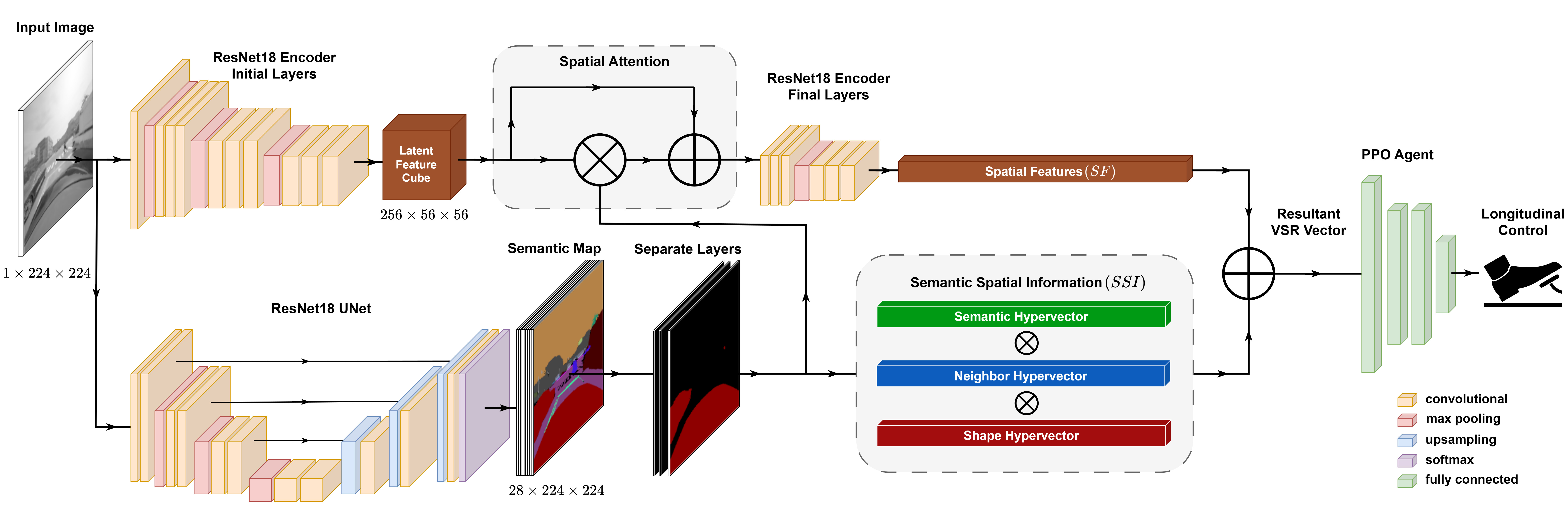 The proposed pipeline processes grayscale images through parallel ResNet18 networks-an autoencoder for latent features and a UNet for semantic maps-which are then combined with spatial attention and a hypervector encoding entity semantics and spatial relations to generate a VSR vector for longitudinal control via a PPO agent.