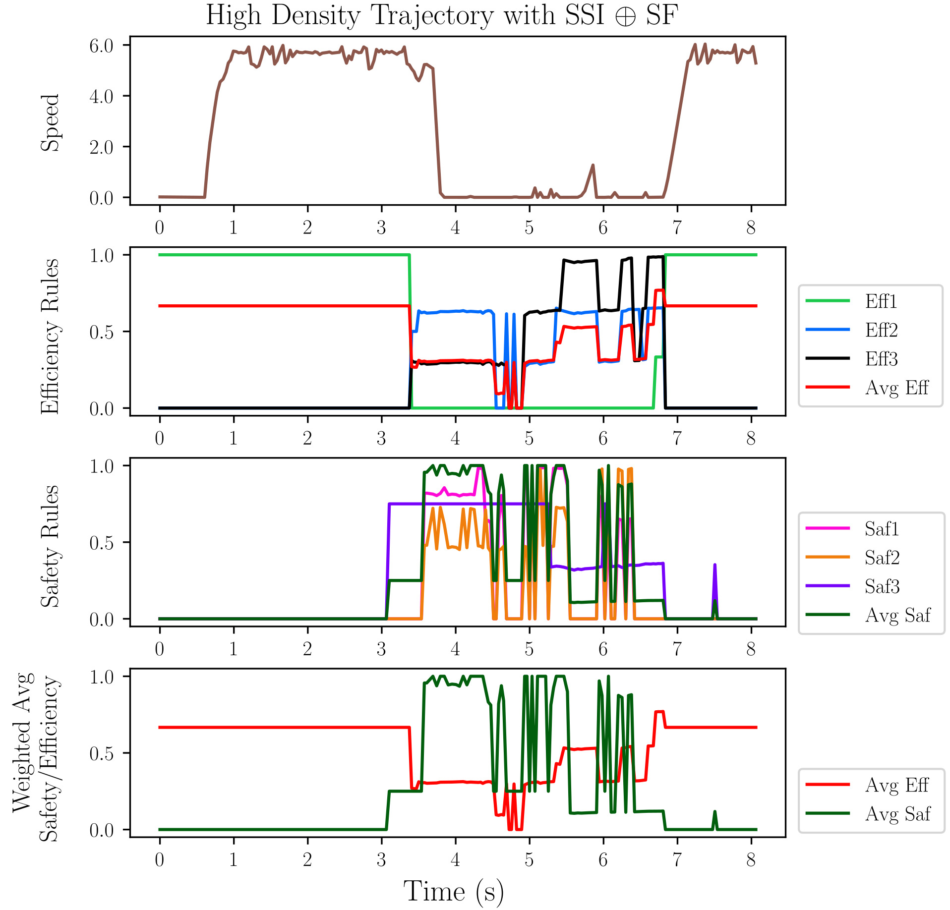 The speed profile and rule activations demonstrate a dynamic interplay between safety and efficiency, reflected in the varying weights assigned to each component of the reward function.