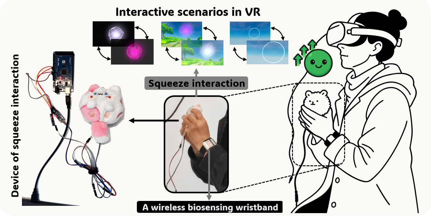 Система VR Calm Plus использует тактильное взаимодействие через мягкую игрушку, оснащенную датчиком давления, в сочетании с биометрическими данными, регистрируемыми с браслета, для динамического изменения виртуальной среды и, как следствие, повышения уровня релаксации и положительных эмоций у пользователя.