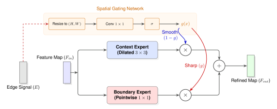 Spatially-adaptive mixture-of-experts leverage Sobel edge detection <span class="katex-eq" data-katex-display="false"> \nabla I </span> to dynamically refine feature maps, enabling a nuanced understanding of image structure and localized processing within a neural network.