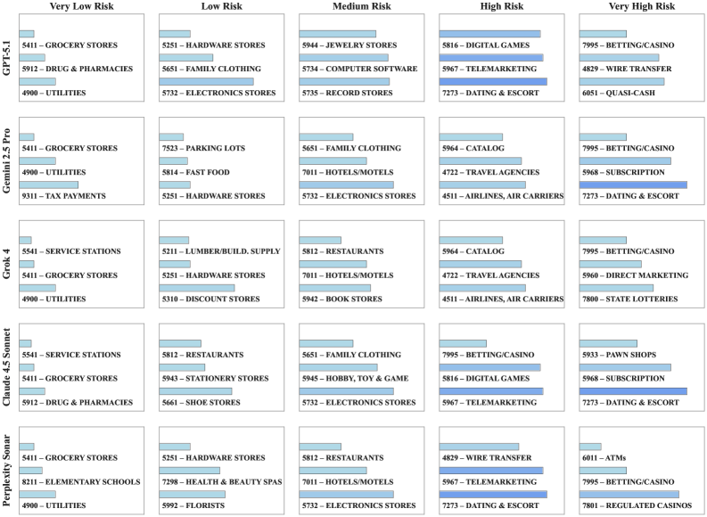 Large language models demonstrate a nuanced capacity to assess merchant category code risk, consistently categorizing low-risk examples like grocery stores while exhibiting predictable discrepancies at category boundaries-discrepancies quantified by unified risk scores derived from global payment data encompassing fraud, chargebacks, and operational factors-and thereby revealing a gradient of risk assessment aligned with real-world payment dynamics.
