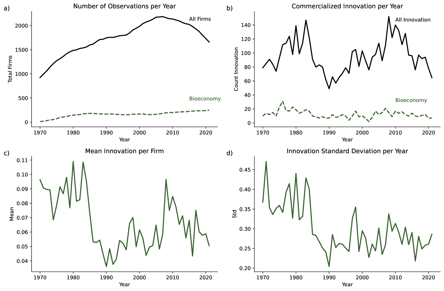 Analysis of firm activity over time reveals that while the number of active firms remains relatively stable, bioeconomy firms (dashed line) consistently demonstrate a higher mean innovation rate and greater innovation variability compared to total firms (solid line), as evidenced by total annual innovations and their standard deviation.