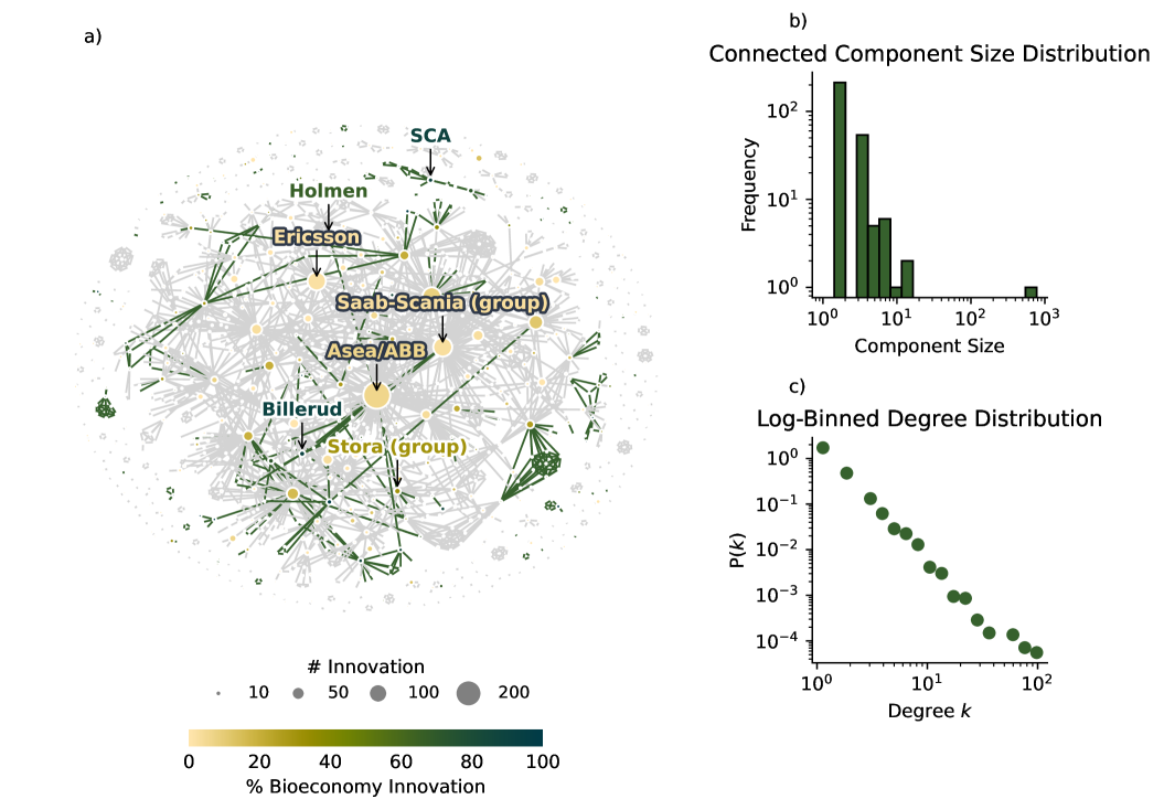 Sweden’s innovation network between 1970 and 2021 demonstrates a collaboration structure where the size of components and the degree distribution-excluding isolated nodes-reveal a disproportionate influence of certain actors, particularly within bioeconomy-focused partnerships represented by green edges alongside broader collaborations shown in gray.