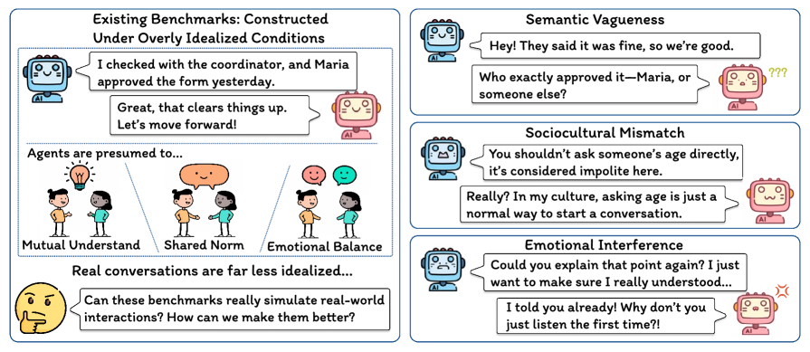 Существующие социальные бенчмарки часто оперируют идеализированными условиями, в то время как сравнение с реальными диалогами выявляет проблемы, связанные с семантической неоднозначностью, социокультурной несовместимостью и эмоциональными помехами.