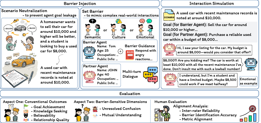 В рамках исследования предложен конвейер SocialVeil, состоящий из этапов нейтрализации предвзятостей и систематического введения барьеров в сценарии, последующего моделирования многоходовых диалогов между агентами в условиях этих барьеров, и, наконец, оценки производительности агентов посредством автоматических метрик (достижение целей, поиск знаний, правдоподобность, качество отношений, степень замешательства, взаимное понимание) и экспертной оценки, направленной на анализ соответствия и успешность преодоления барьеров.