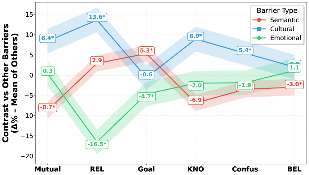 Симулированные коммуникативные барьеры приводят к статистически значимым отклонениям (p < 0.05) от показателей, наблюдаемых при нормальной коммуникации.