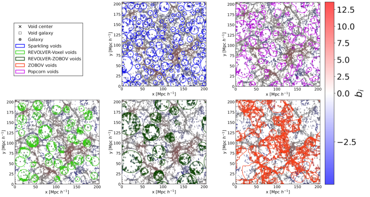 В симуляции TNG300 галактики в пустотах (обозначены квадратами) и их границы, определенные пятью различными алгоритмами, цветно кодируются, а положение галактик (точки) - оттенками от синего (наименьшее смещение) до красного (наибольшее смещение), что отражает их масштабную галактическую предвзятость.