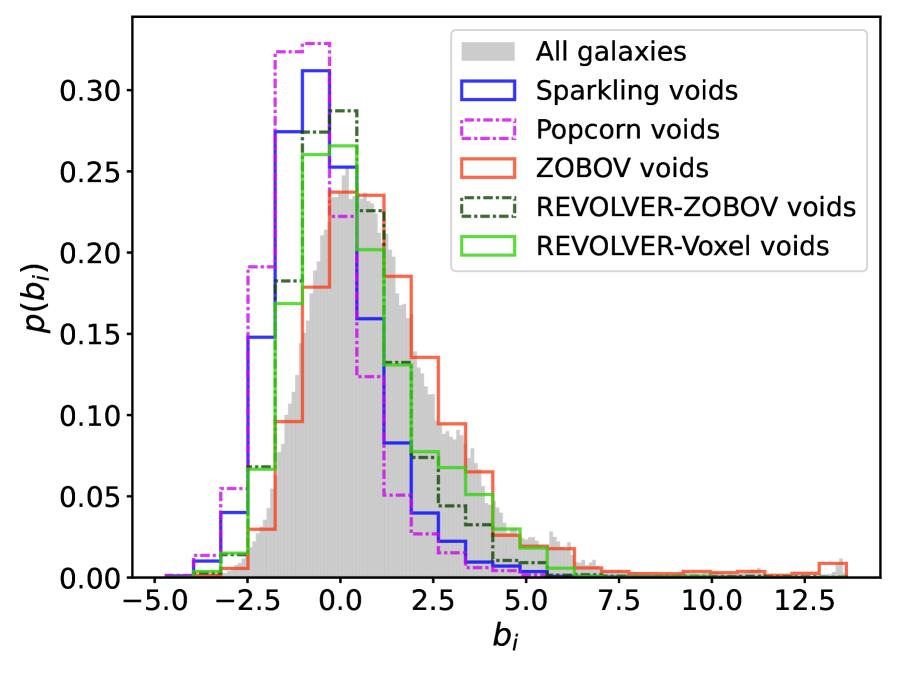 Распределение смещения в галактиках, обнаруженных в пяти каталогах пустот, демонстрирует различия между ними, в то время как серый затененный участок отражает общее распределение смещения по всей галактической выборке TNG300, позволяя оценить влияние специфических характеристик пустот на структуру галактик.
