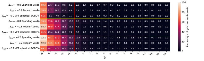 Корреляционная матрица между галактиками и сферическими воидами VFT, выделенными при различных порогах плотности (Δlim = -0.7, -0.8 и -0.9), показывает долю галактик в соответствующих интервалах <span class="katex-eq" data-katex-display="false">ib_i</span>, находящихся внутри каждого каталога воидов, при этом красная линия разделяет отрицательные интервалы <span class="katex-eq" data-katex-display="false">ib_i</span> от положительных, а горизонтальные желтые линии - образцы воидов с разной плотностью.