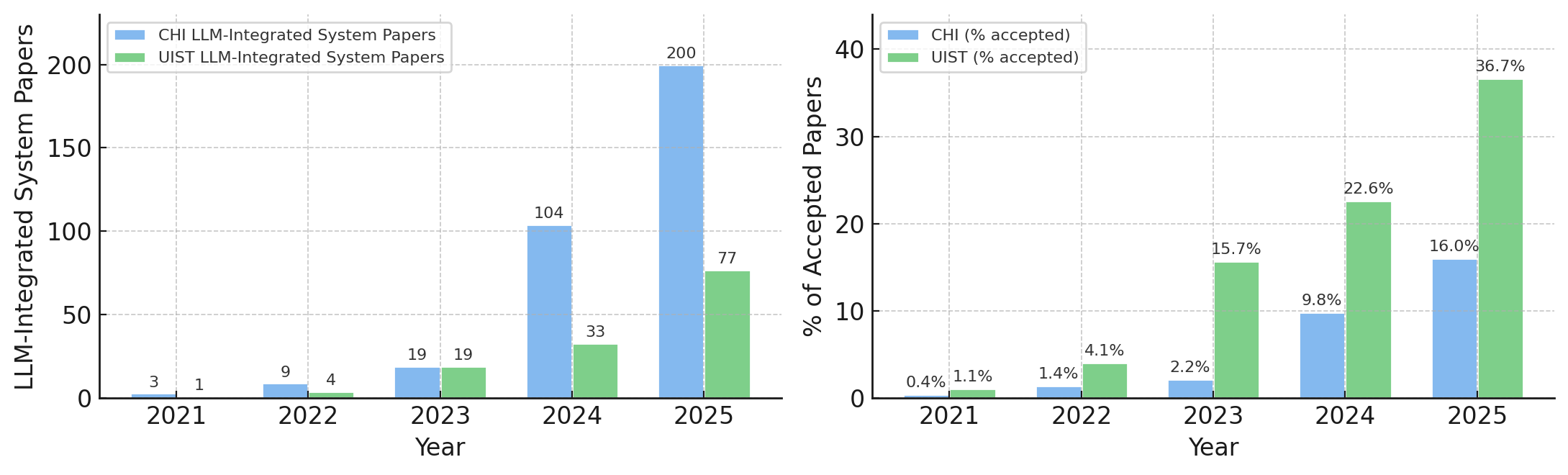 Наблюдается экспоненциальный рост числа научных работ, представляющих системы с интеграцией больших языковых моделей (LLM) на престижных конференциях CHI и UIST с 2021 года, причем доля таких работ среди всех принятых публикаций также неуклонно увеличивается, что свидетельствует о стремительно растущем влиянии LLM на сферу взаимодействия человека и компьютера.
